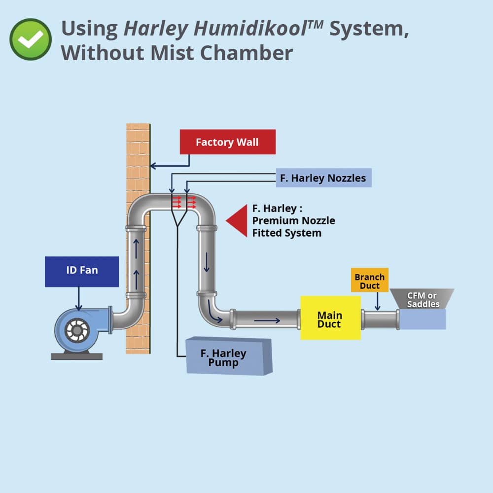 Tea Industry Humidification - Harley Humidikool System